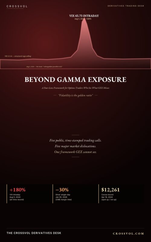 Beyond Gamma Exposure: A Four-Lens Framework for Options Traders Who See What GEX Misses  By The CrossVol Derivatives Desk